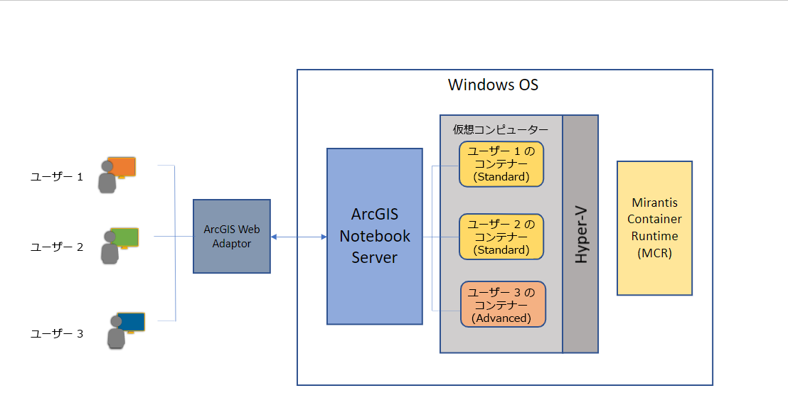 Hyper-V による分離で実行されている