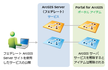 フェデレートされた ArcGIS Server サイトを使用したサービスの公開