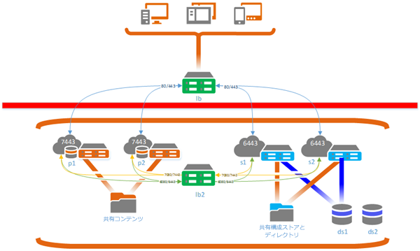 組み込みアカウントを使用してファイアウォールの内側にある高可用性ポータルにアクセスする