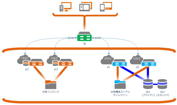 組み込みユーザー認証を使用しており、ポータルへのパブリック アクセスを許可していない高可用性配置