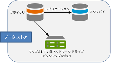 プライマリ コンピューターからスタンバイ コンピューターにデータが複製されます