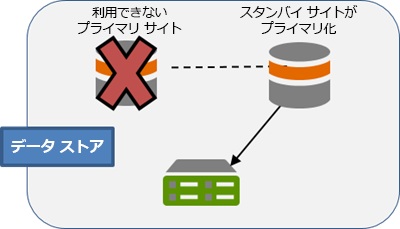 プライマリ コンピューターがアクセス不能になると、スタンバイがプライマリになります