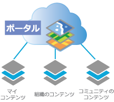 コンテンツのギャラリーを使用したポータル