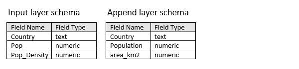 [データのアペンド (Append Data)] の入力レイヤーおよび追加レイヤー スキーマ