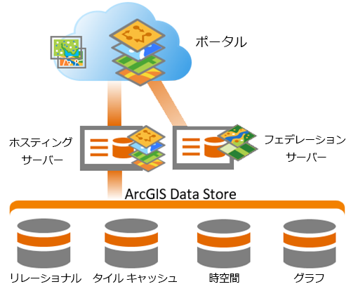 ArcGIS Enterprise デプロイメントにおける ArcGIS Data Store