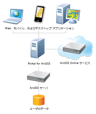 ArcGIS Online サービスを追加するポータルの配置シナリオ