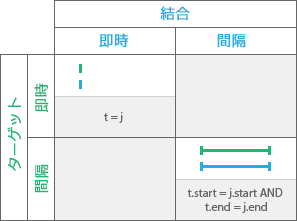 時系列リレーションシップ: Equals