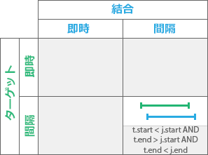 時系列リレーションシップ: Overlaps by