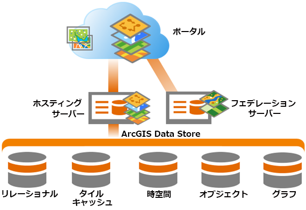 ArcGIS Enterprise デプロイメントにおける ArcGIS Data Store