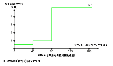 デフォルトの FORWARD 水平方向ファクター グラフ