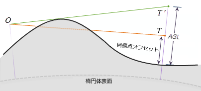 AGL の図