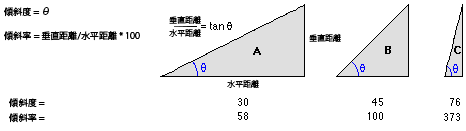 傾斜の角度とパーセント