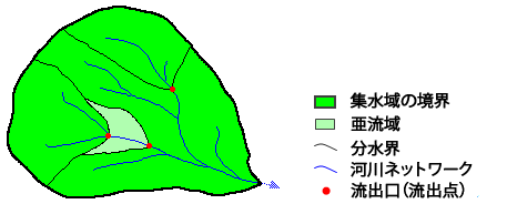 集水域のコンポーネント