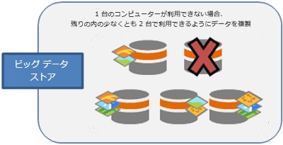 1 台のコンピューターが故障し、データが残りのコンピューターに移動されます。 1 台のコンピューターが故障し、データが残りのコンピューターに移動されます。