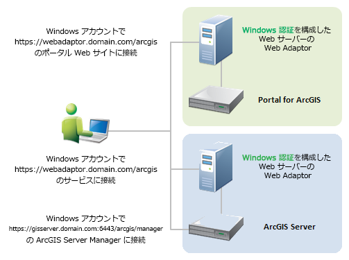 フェデレーション サーバーの IWA のアーキテクチャ フェデレーション サーバーの IWA のアーキテクチャ