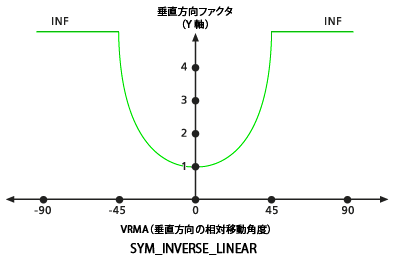 デフォルトの SYM_INVERSE_LINEAR 垂直方向ファクター グラフ デフォルトの SYM_INVERSE_LINEAR 垂直方向ファクター グラフ