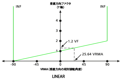 線形グラフの VF と VRMA 線形グラフの VF と VRMA