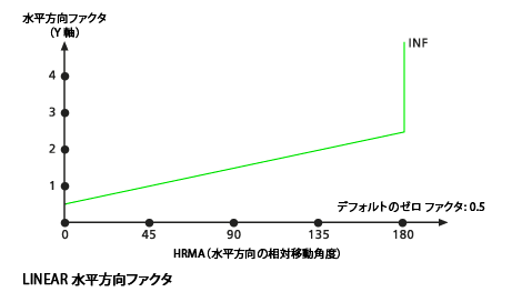 デフォルトの LINEAR 水平方向ファクター グラフ デフォルトの LINEAR 水平方向ファクター グラフ