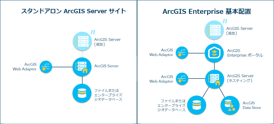 スタンドアロン サイトと基本配置の概念的な比較