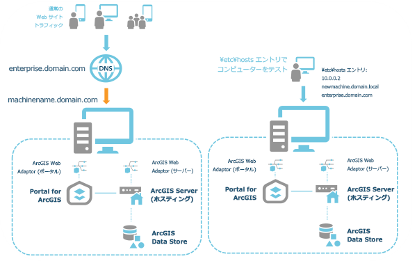 移行中の 2 台のコンピューター