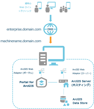 1 台のコンピューター上の ArcGIS Enterprise 基本デプロイメント