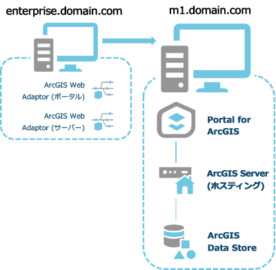 2 台のコンピューター上の ArcGIS Enterprise 基本配置