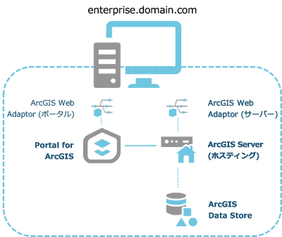 1 台のコンピューター上の ArcGIS Enterprise 基本デプロイメント