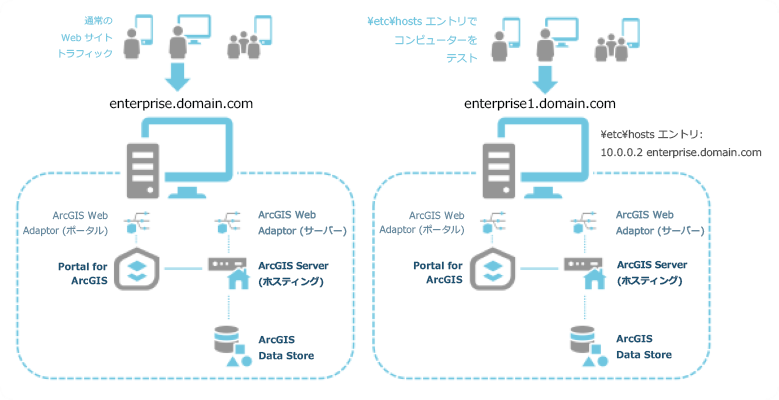 移行中の 2 台のコンピューター