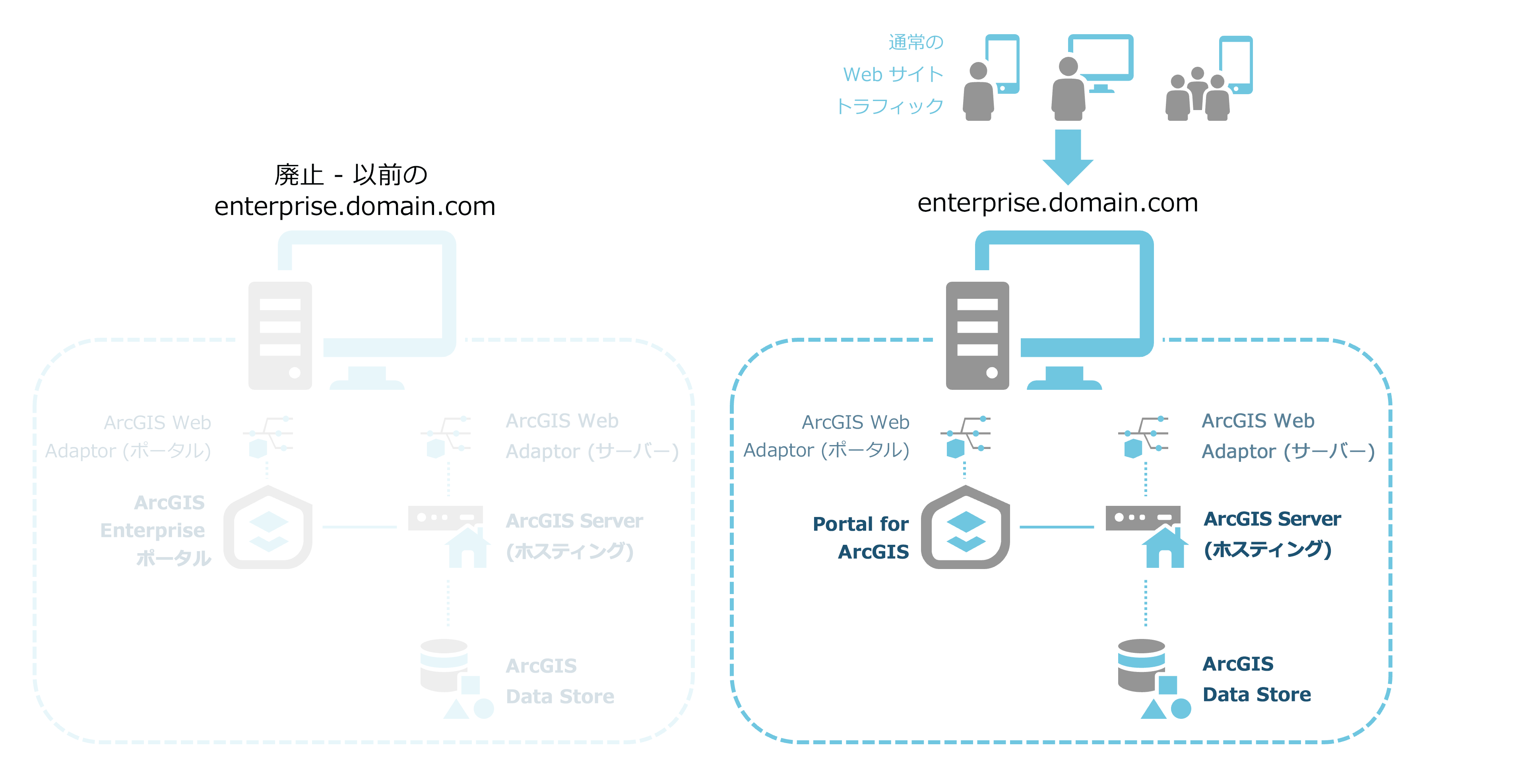 DNS 解決後の移行されたコンピューター