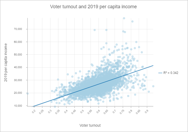 投票率と 1 人当たりの収入の間には正の関係があります。