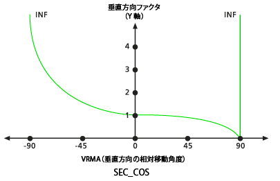 デフォルトの Sec-Cos 鉛直方向ファクター グラフ