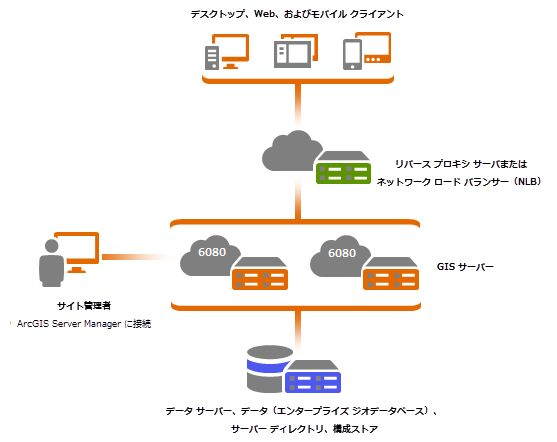 複数の GIS サーバーと 1 つのロード バランサーで構成されるサイト