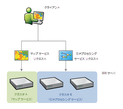 サービスの特定のサブセットを実行するようにクラスター化された複数の