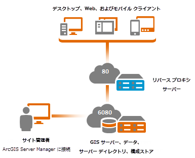 専用の Web サーバーにリバース プロキシがインストールされた単一コンピューターのサイト