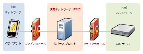 GIS サーバーに接続している既存のリバース プロキシ