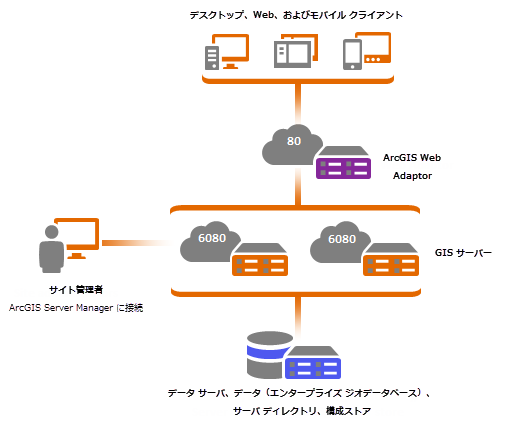 可用性の高いデータ サーバーにデータを配置した複数台の