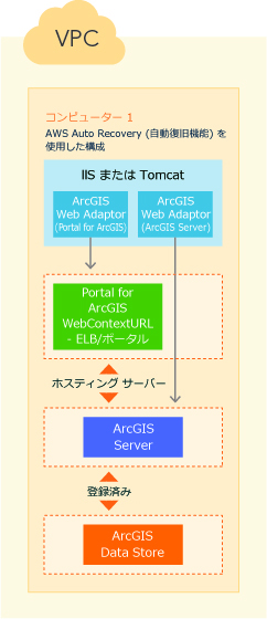 AWS で単一コンピューター上に配置された ArcGIS Enterprise