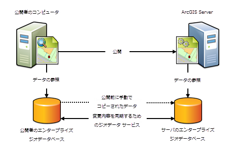 公開者のコンピューターと