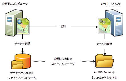 公開時に自動的に ArcGIS Server にコピーされるデータ