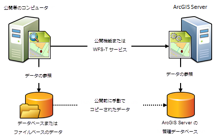 ArcGIS Server の管理されたデータベースは、フィーチャまたは WFS-T サービスを公開するときに、サーバーにコピーされるデータを管理するために使用されます。