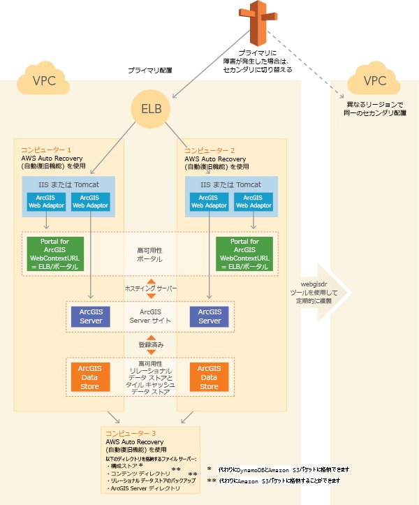 複製された ArcGIS Enterprise の配置