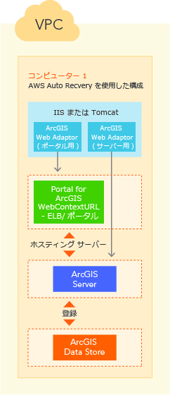 1 つの AWS 仮想マシン上の ArcGIS Enterprise の基本配置