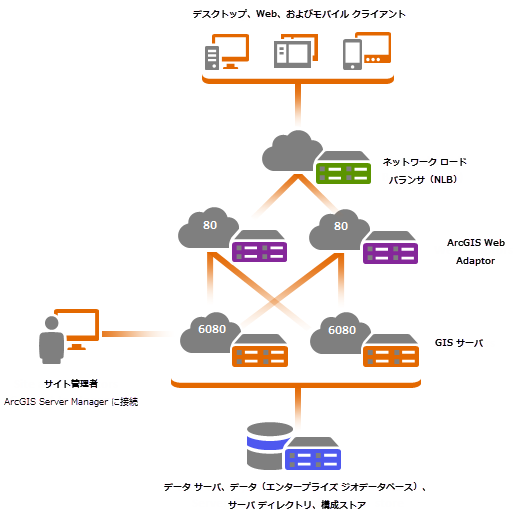 ArcGIS Web Adaptor 層で冗長性を確保している複数コンピューターのサイト