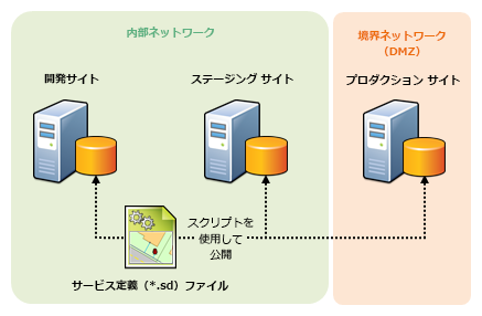 スクリプトを使用して各環境に配置される SD ファイル