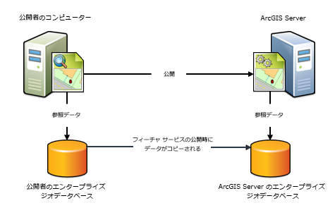 フィーチャ サービスを公開するとフィーチャ データがクラウドにコピーされます