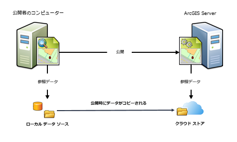 クラウドのコンテナに格納されたキャッシュを使ってマップまたはイメージサービスを公開する