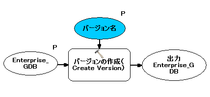 CreateVersion モデルのスクリーン キャプチャ
