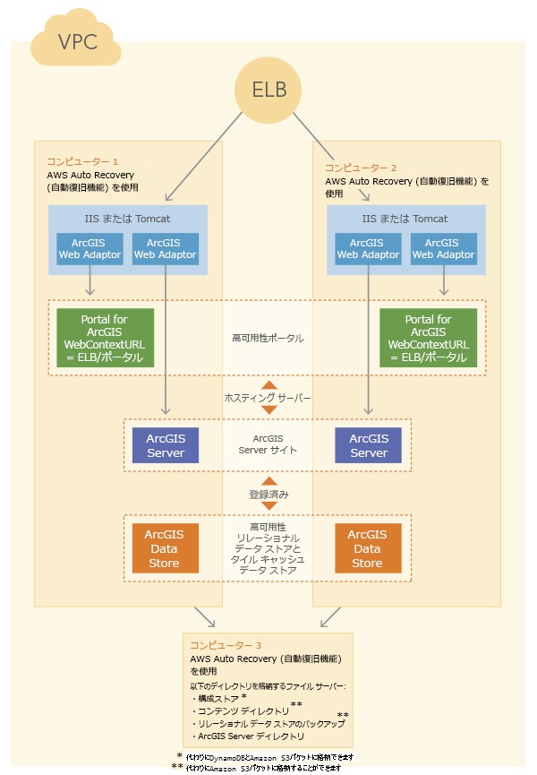 AWS 上の高可用性 ArcGIS Enterprise 配置、3 つの EC2 インスタンスを含む