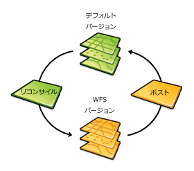 リコンサイルとポスト プロセス