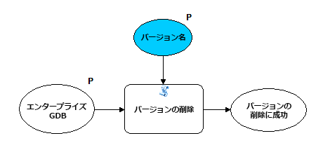 DeleteVersion モデルのスクリーン キャプチャ